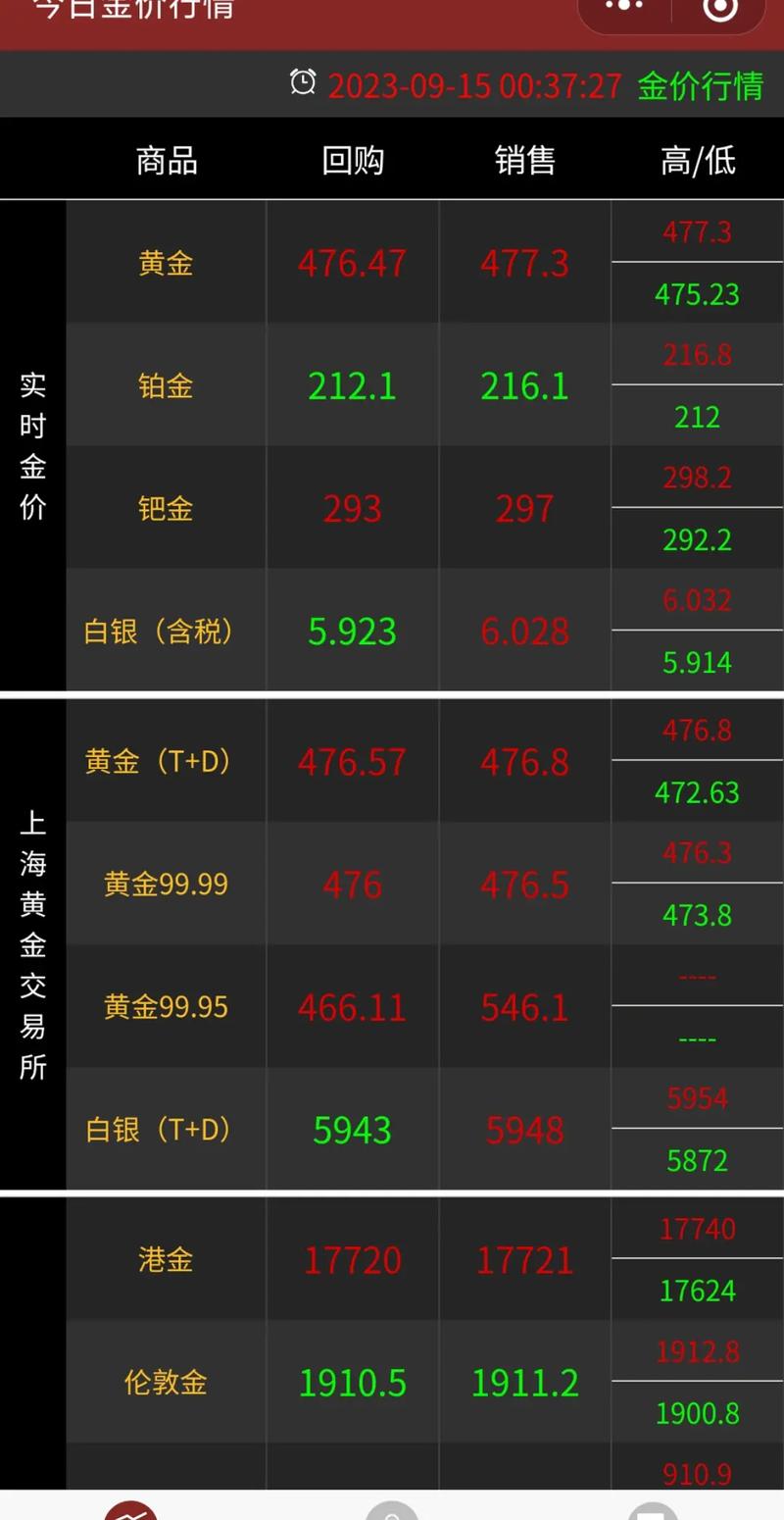 20万买黄金亏1.6万,买20万黄金能赚多少